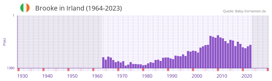 Brooke in der Vornamen-Hitliste von Irland (1964-2023)