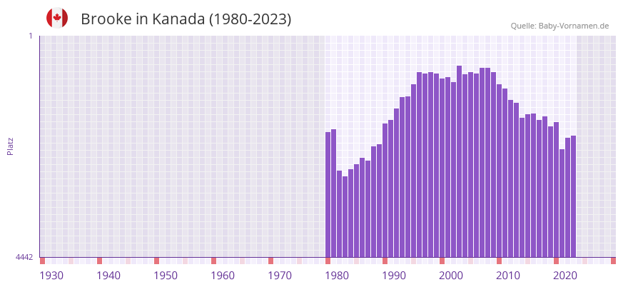 Brooke in der Vornamen-Hitliste von Kanada (1980-2023)