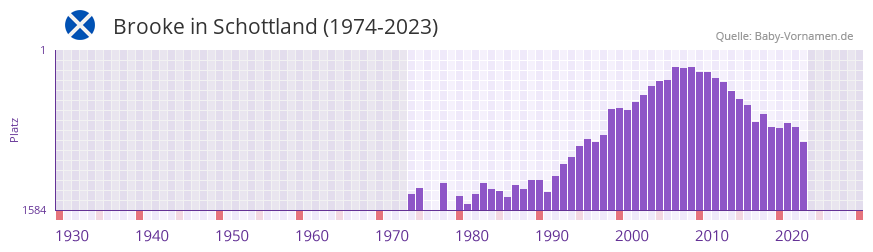 Brooke in der Vornamen-Hitliste von Schottland (1974-2023)