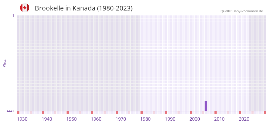 Brookelle in der Vornamen-Hitliste von Kanada (1980-2023) Brookelle in der Vornamen-Hitliste von Kanada (1980-2023)