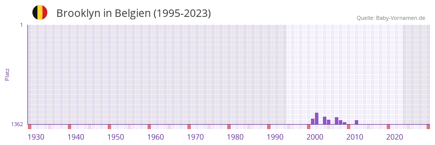 Brooklyn in der Vornamen-Hitliste von Belgien (1995-2023)