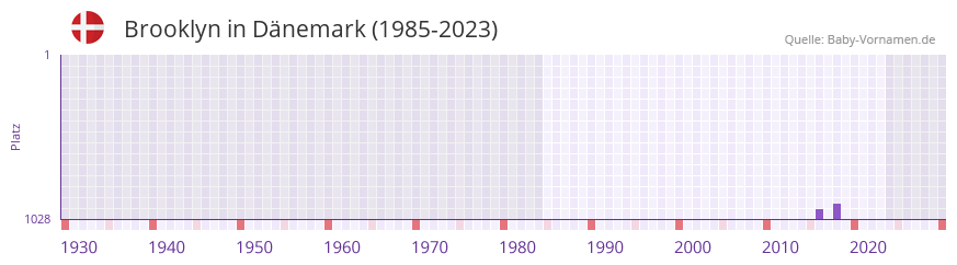 Brooklyn in der Vornamen-Hitliste von Dnemark (1985-2023)