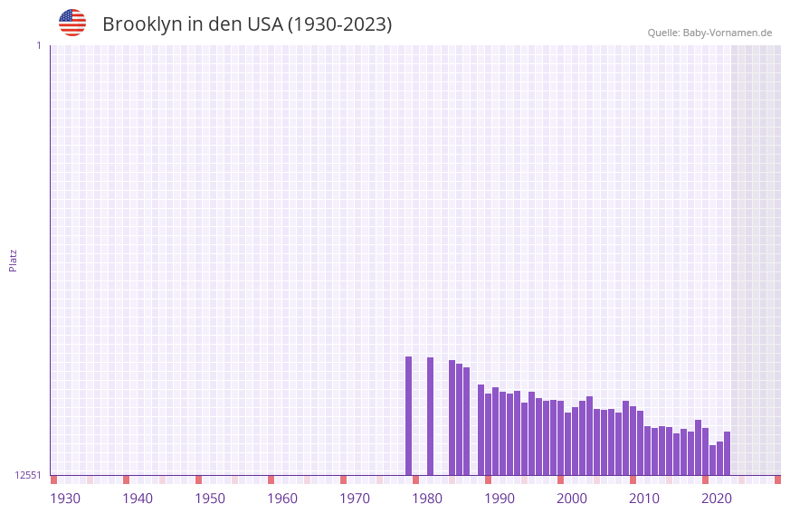 Brooklyn in der Vornamen-Hitliste von den USA (1930-2023)