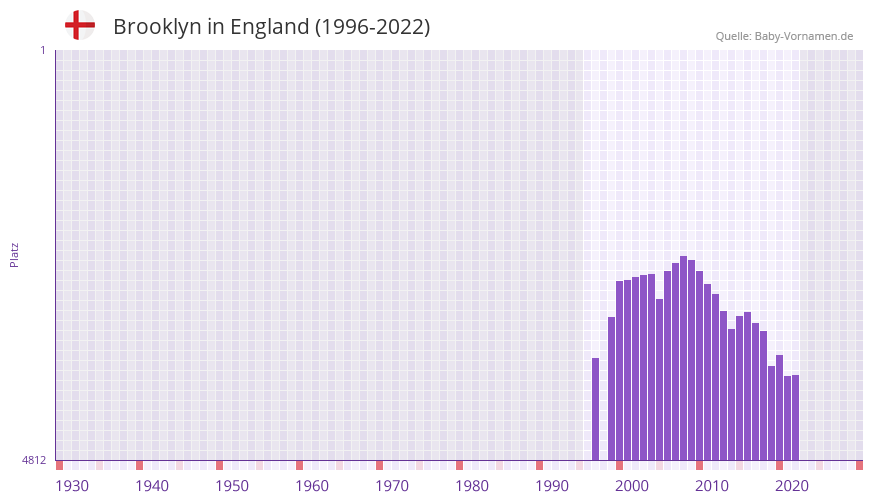 Brooklyn in der Vornamen-Hitliste von England (1996-2022)