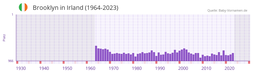 Brooklyn in der Vornamen-Hitliste von Irland (1964-2023)