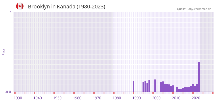 Brooklyn in der Vornamen-Hitliste von Kanada (1980-2023)