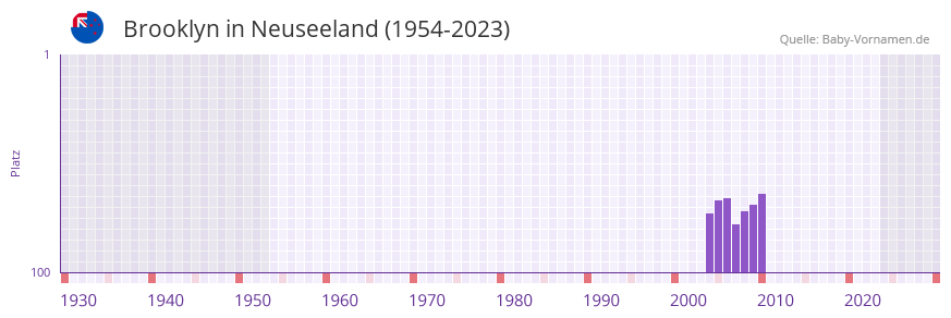 Brooklyn in der Vornamen-Hitliste von Neuseeland (1954-2023)