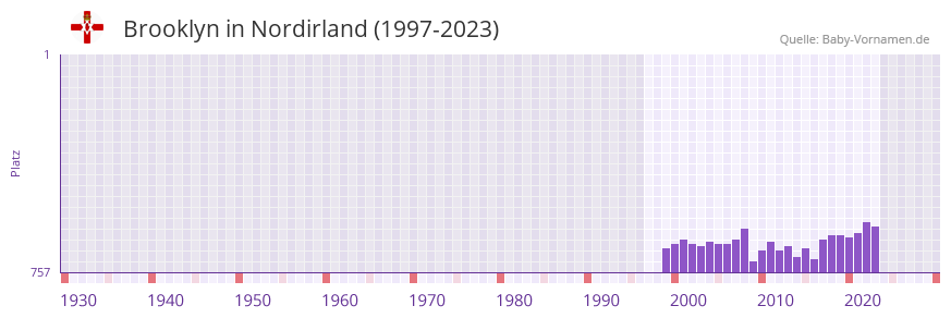 Brooklyn in der Vornamen-Hitliste von Nordirland (1997-2023)