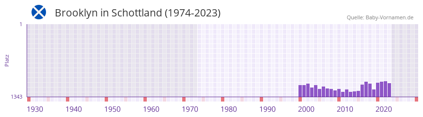 Brooklyn in der Vornamen-Hitliste von Schottland (1974-2023)
