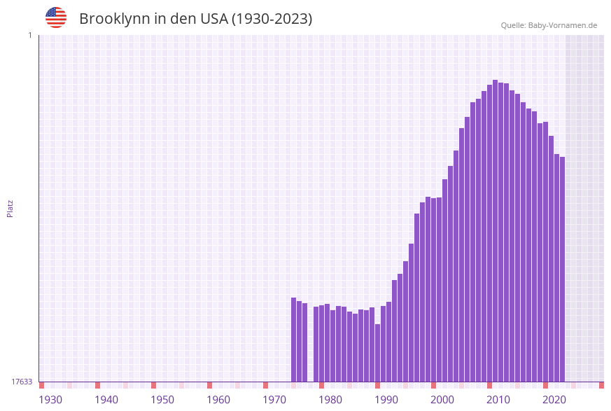 Brooklynn in der Vornamen-Hitliste von den USA (1930-2023)
