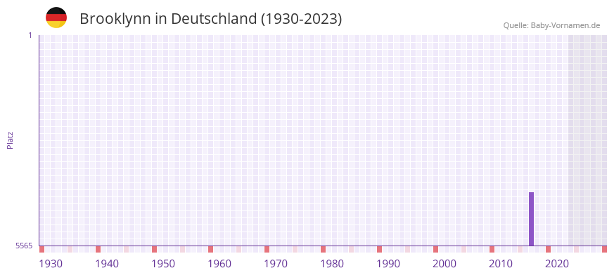 Brooklynn in der Vornamen-Hitliste von Deutschland (1930-2023)