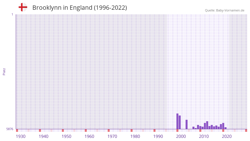 Brooklynn in der Vornamen-Hitliste von England (1996-2022)
