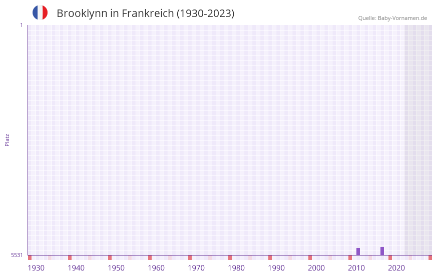 Brooklynn in der Vornamen-Hitliste von Frankreich (1930-2023)