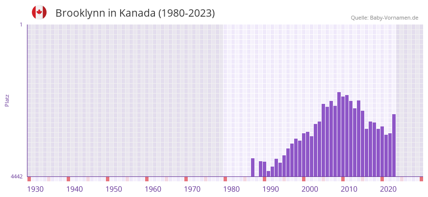 Brooklynn in der Vornamen-Hitliste von Kanada (1980-2023)