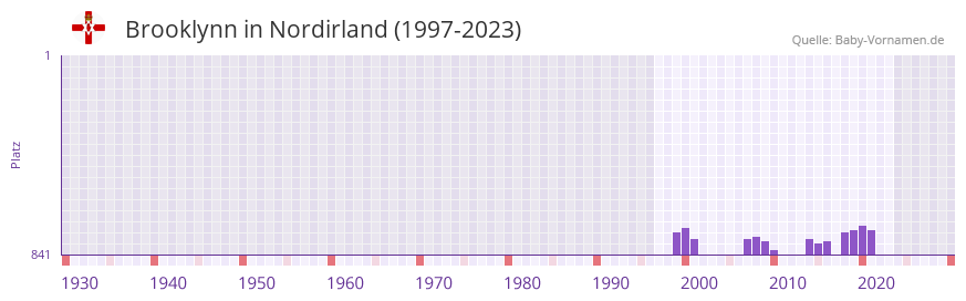 Brooklynn in der Vornamen-Hitliste von Nordirland (1997-2023)