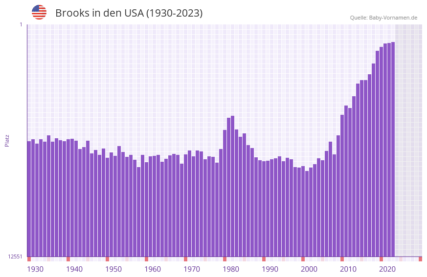 Brooks in der Vornamen-Hitliste von den USA (1930-2023) Brooks in der Vornamen-Hitliste von den USA (1930-2023)