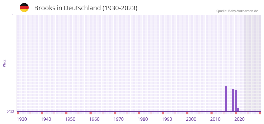 Brooks in der Vornamen-Hitliste von Deutschland (1930-2023) Brooks in der Vornamen-Hitliste von Deutschland (1930-2023)