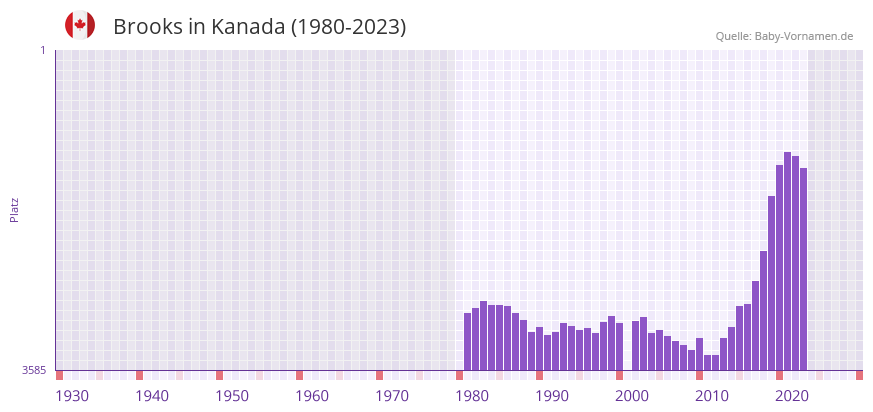 Brooks in der Vornamen-Hitliste von Kanada (1980-2023) Brooks in der Vornamen-Hitliste von Kanada (1980-2023)