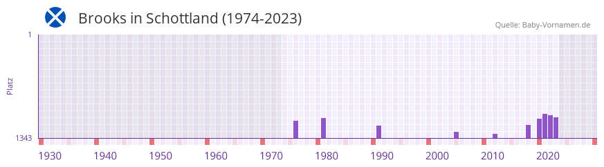 Brooks in der Vornamen-Hitliste von Schottland (1974-2023) Brooks in der Vornamen-Hitliste von Schottland (1974-2023)
