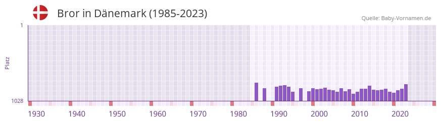 Bror in der Vornamen-Hitliste von Dänemark (1985-2023) Bror in der Vornamen-Hitliste von Dänemark (1985-2023)