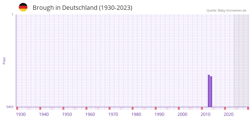 Brough in der Vornamen-Hitliste von Deutschland (1930-2023) Brough in der Vornamen-Hitliste von Deutschland (1930-2023)