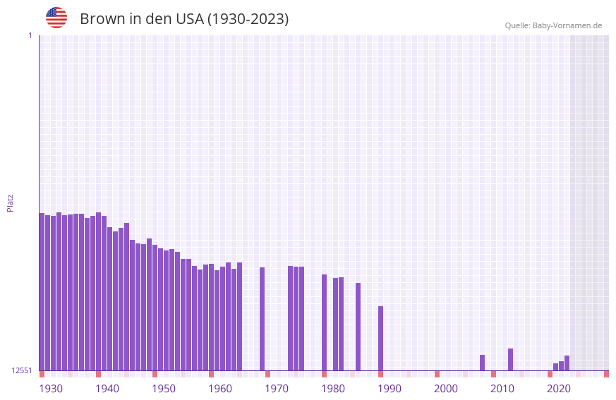 Brown in der Vornamen-Hitliste von den USA (1930-2023)