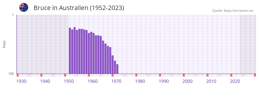 Bruce in der Vornamen-Hitliste von Australien (1952-2023)