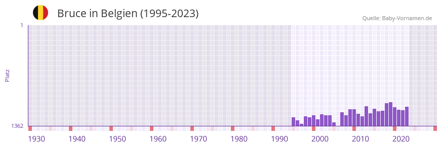 Bruce in der Vornamen-Hitliste von Belgien (1995-2023)