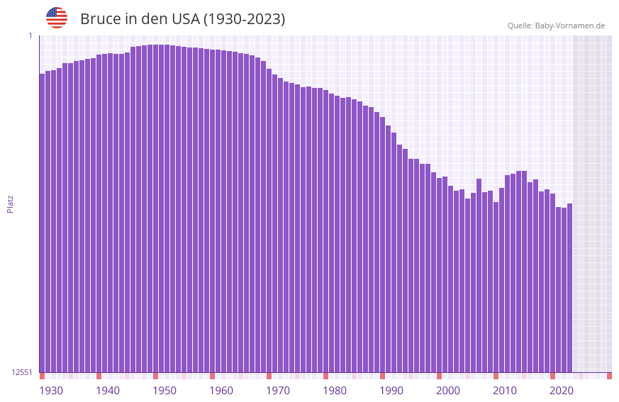 Bruce in der Vornamen-Hitliste von den USA (1930-2023)