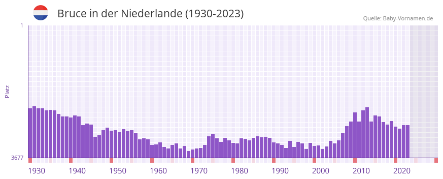 Bruce in der Vornamen-Hitliste von der Niederlande (1930-2023)