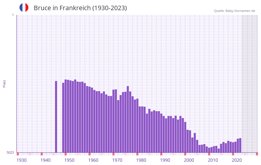 Bruce in der Vornamen-Hitliste von Frankreich (1930-2023)