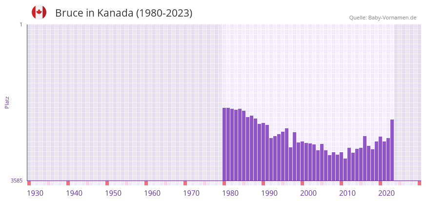 Bruce in der Vornamen-Hitliste von Kanada (1980-2023)