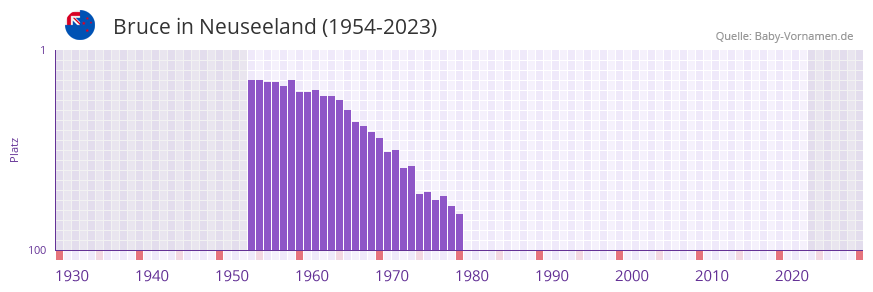 Bruce in der Vornamen-Hitliste von Neuseeland (1954-2023)