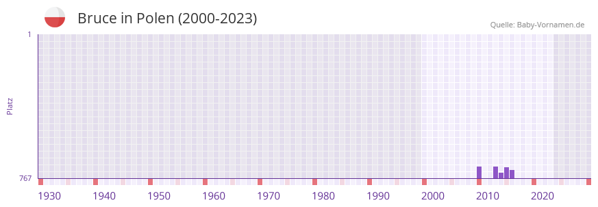 Bruce in der Vornamen-Hitliste von Polen (2000-2023)