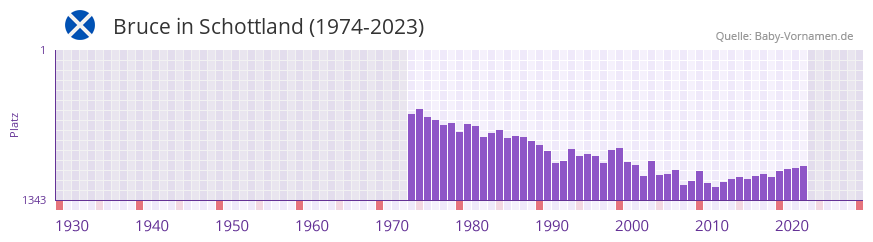 Bruce in der Vornamen-Hitliste von Schottland (1974-2023)