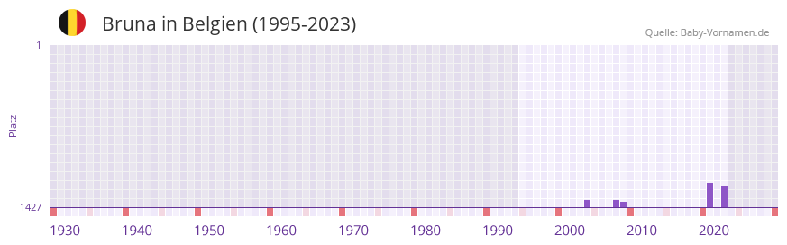 Bruna in der Vornamen-Hitliste von Belgien (1995-2023)
