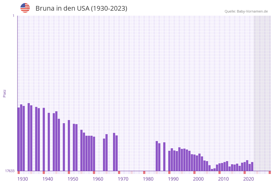 Bruna in der Vornamen-Hitliste von den USA (1930-2023)