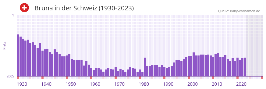 Bruna in der Vornamen-Hitliste von der Schweiz (1930-2023)