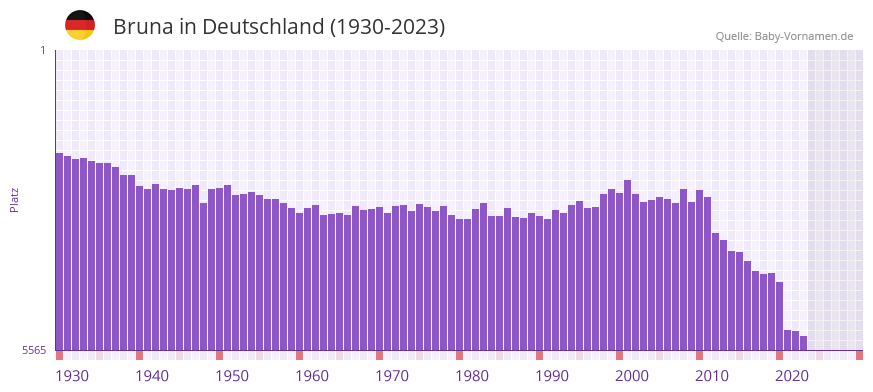 Bruna in der Vornamen-Hitliste von Deutschland (1930-2023)