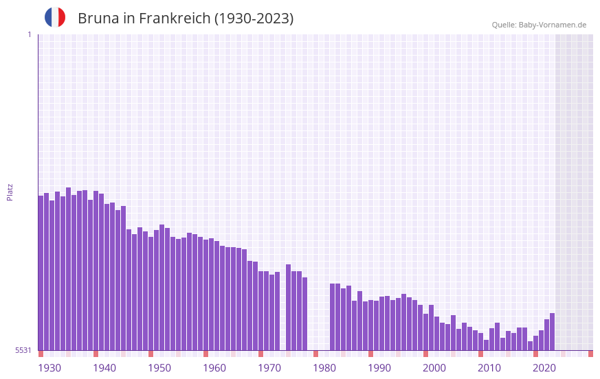Bruna in der Vornamen-Hitliste von Frankreich (1930-2023)
