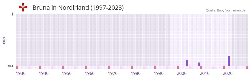 Bruna in der Vornamen-Hitliste von Nordirland (1997-2023)