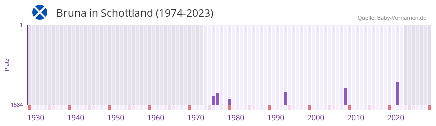 Bruna in der Vornamen-Hitliste von Schottland (1974-2023)