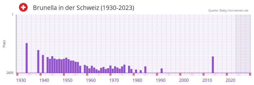 Brunella in der Vornamen-Hitliste von der Schweiz (1930-2023)