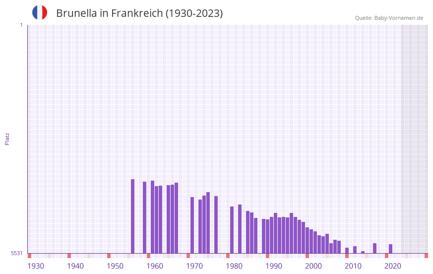 Brunella in der Vornamen-Hitliste von Frankreich (1930-2023)