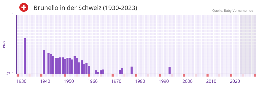 Brunello in der Vornamen-Hitliste von der Schweiz (1930-2023)