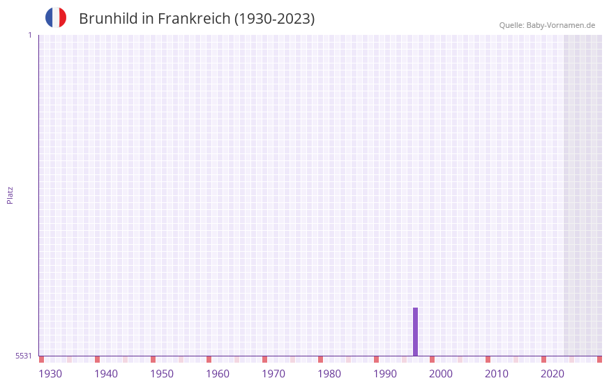Brunhild in der Vornamen-Hitliste von Frankreich (1930-2023) Brunhild in der Vornamen-Hitliste von Frankreich (1930-2023)