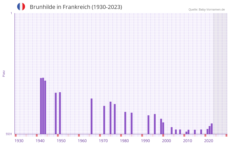 Brunhilde in der Vornamen-Hitliste von Frankreich (1930-2023) Brunhilde in der Vornamen-Hitliste von Frankreich (1930-2023)