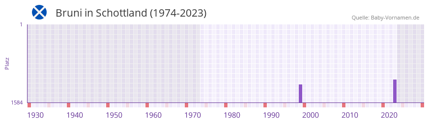 Bruni in der Vornamen-Hitliste von Schottland (1974-2023)