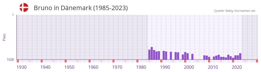 Bruno in der Vornamen-Hitliste von Dnemark (1985-2023)