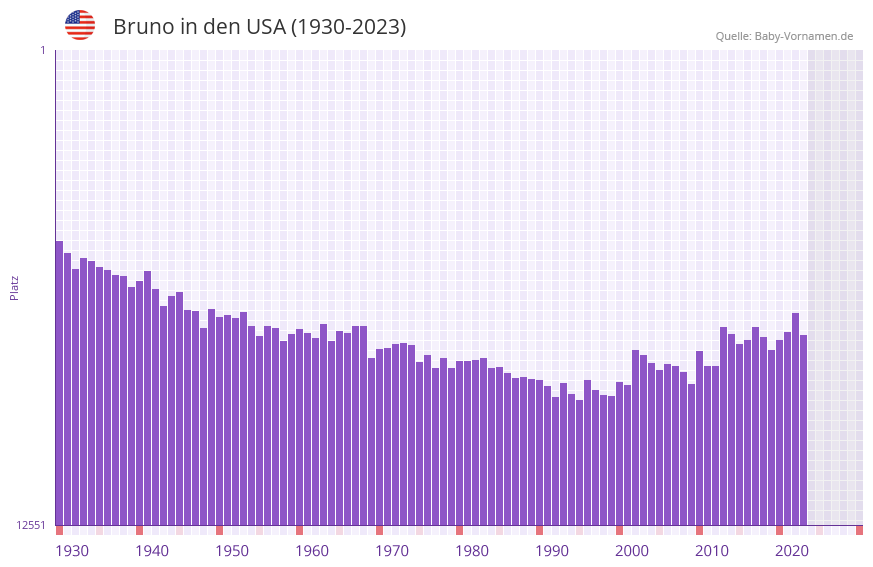 Bruno in der Vornamen-Hitliste von den USA (1930-2023)